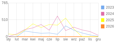 Wykres roczny blog rowerowy kosiasz.bikestats.pl